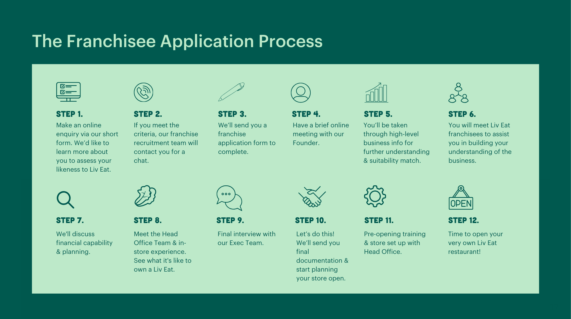 Liv Eat Franchise Recruitment Process